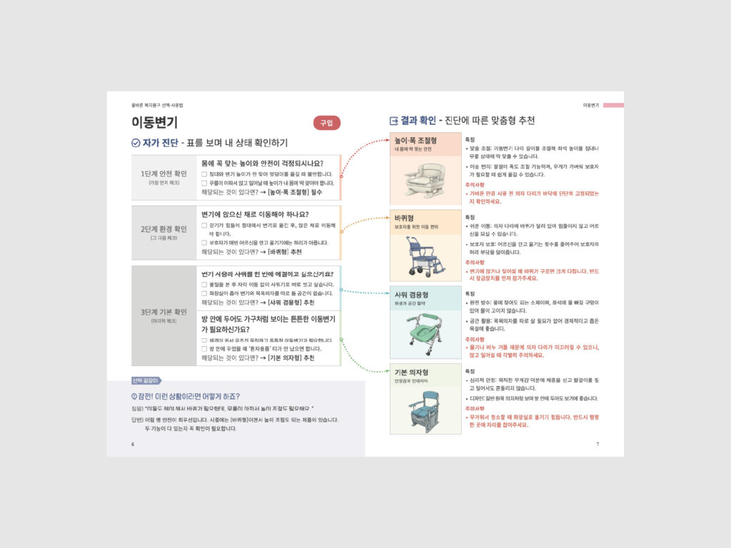 국민건강보험공단 올바른 복지용구 선택·사용법 (2025) 내지 2